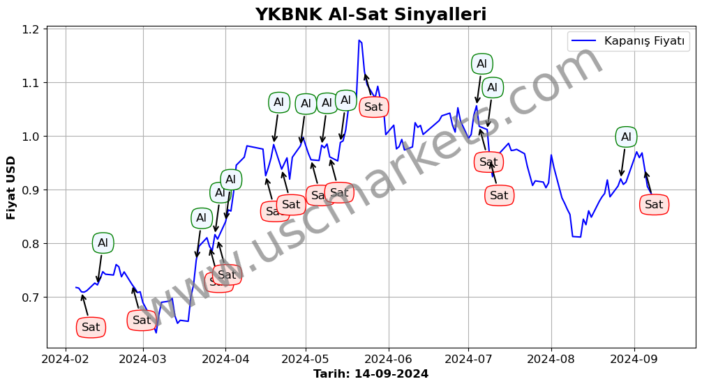 YKBNK algoritma sinyalleri 2