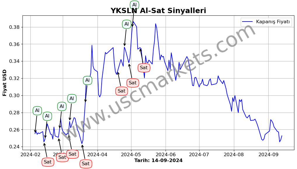 YKSLN algoritma sinyalleri 2