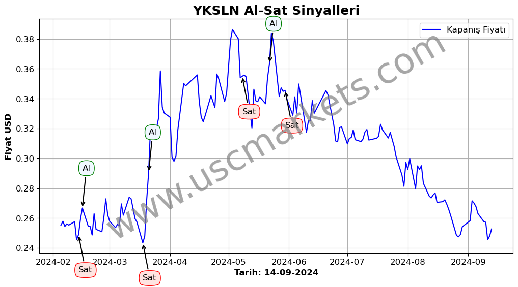 YKSLN algoritma sinyalleri 1