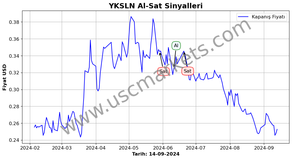 YKSLN algoritma sinyalleri 4