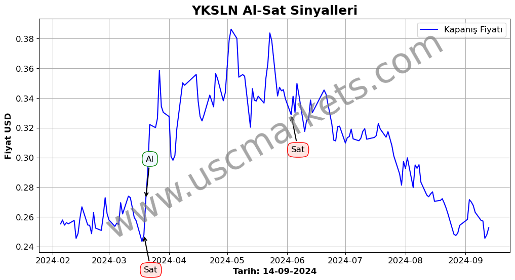 YKSLN algoritma sinyalleri 3