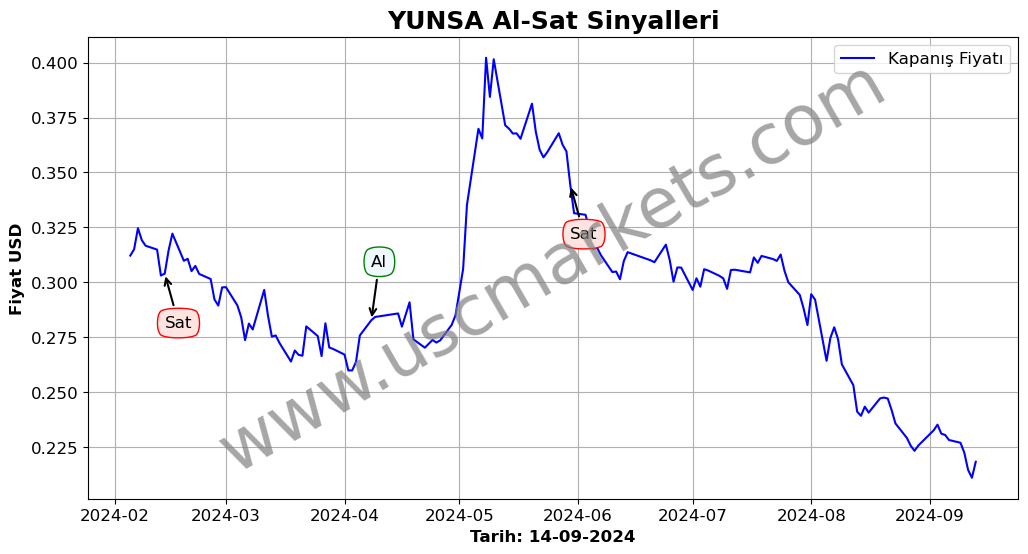 YUNSA algoritma sinyalleri 1