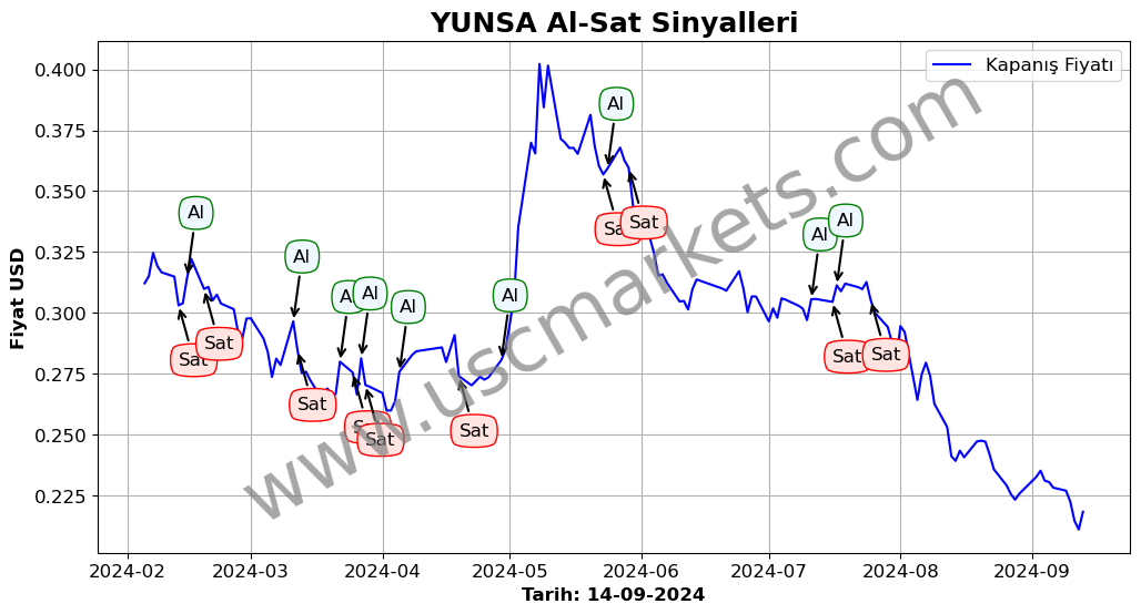 YUNSA algoritma sinyalleri 4