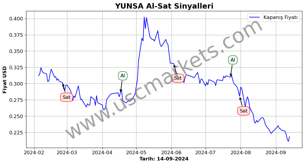 YUNSA algoritma sinyalleri 3