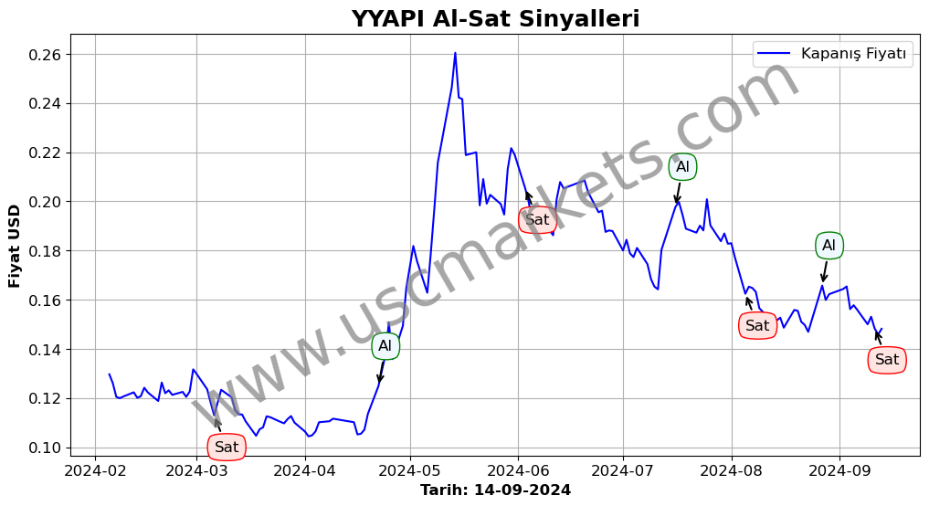 YYAPI algoritma sinyalleri 3