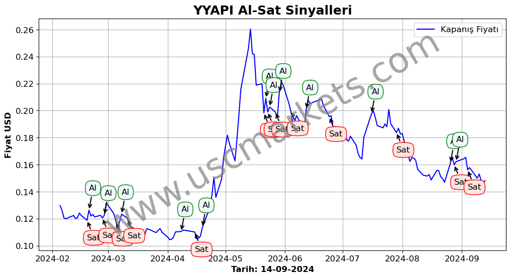 YYAPI algoritma sinyalleri 1