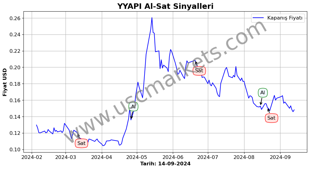 YYAPI algoritma sinyalleri 2