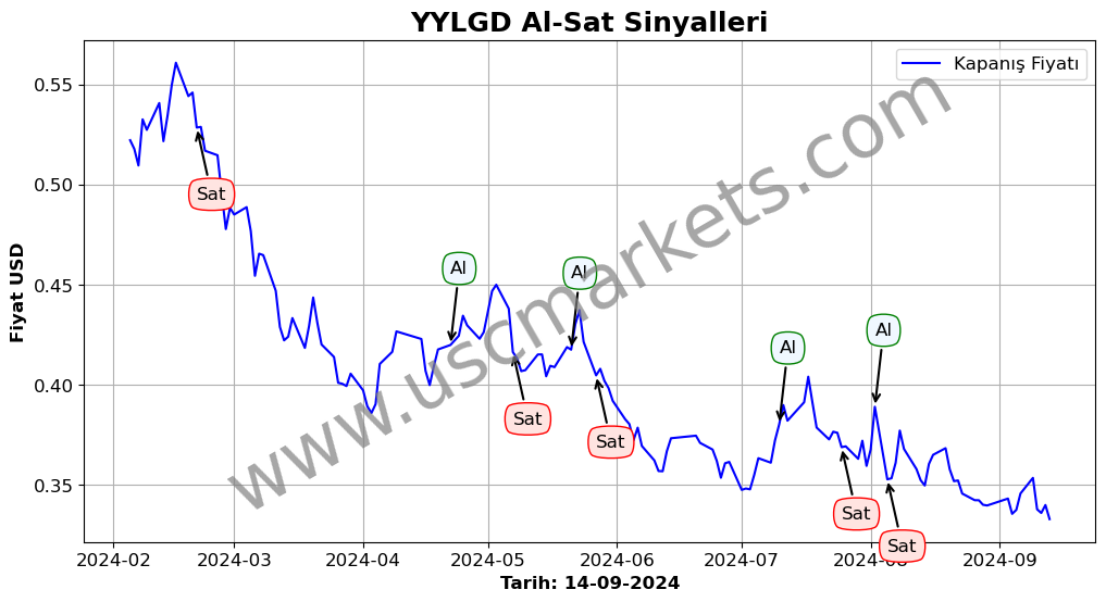 YYLGD algoritma sinyalleri 3