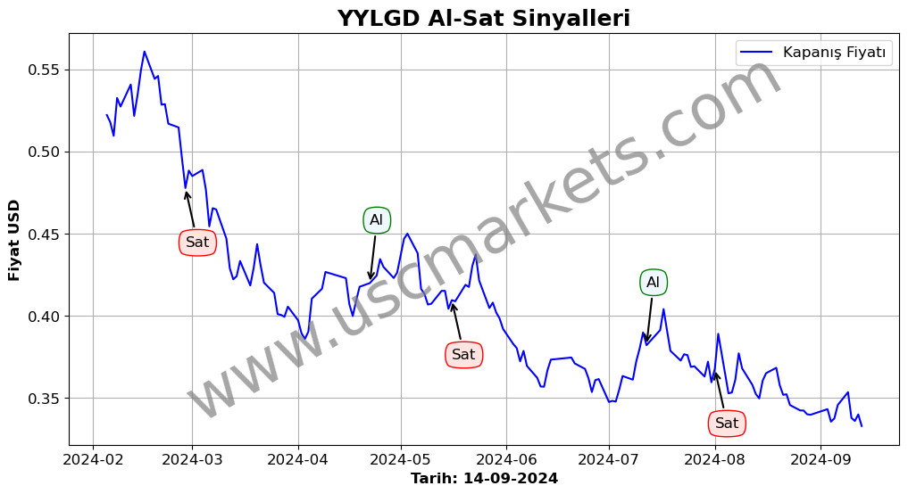 YYLGD algoritma sinyalleri 1