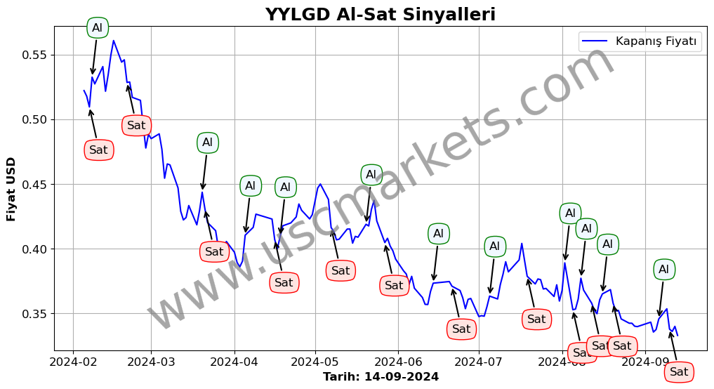 YYLGD algoritma sinyalleri 4