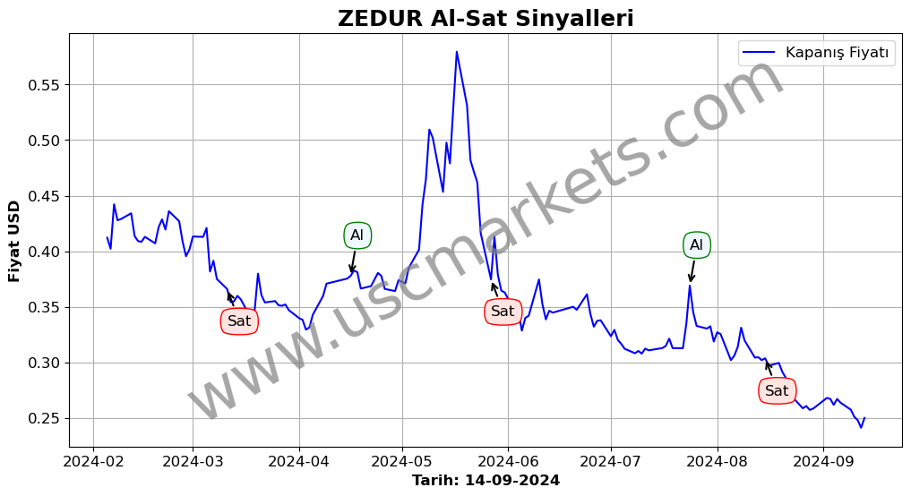 ZEDUR algoritma sinyalleri 1