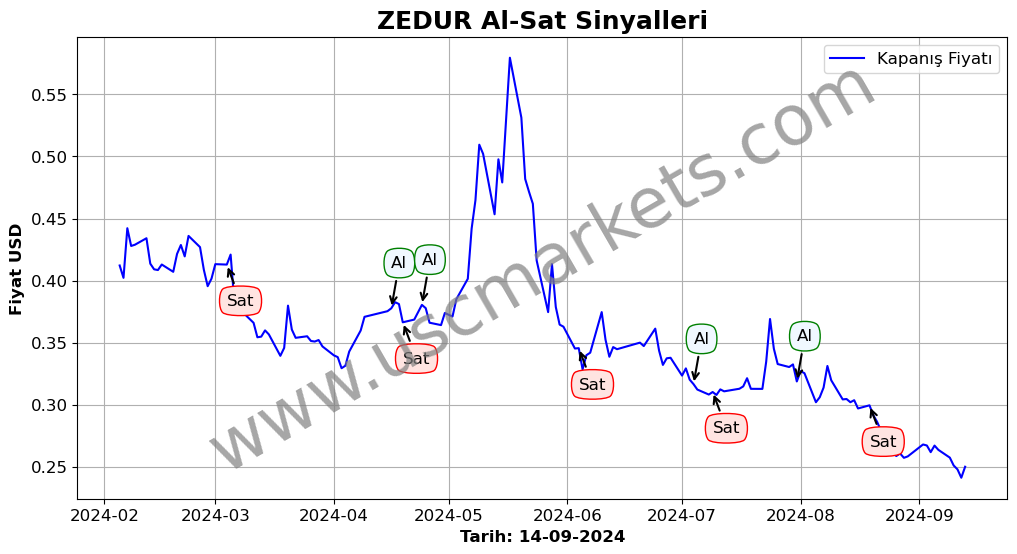 ZEDUR algoritma sinyalleri 2