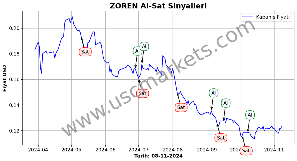 ZOREN algoritma sinyalleri 4