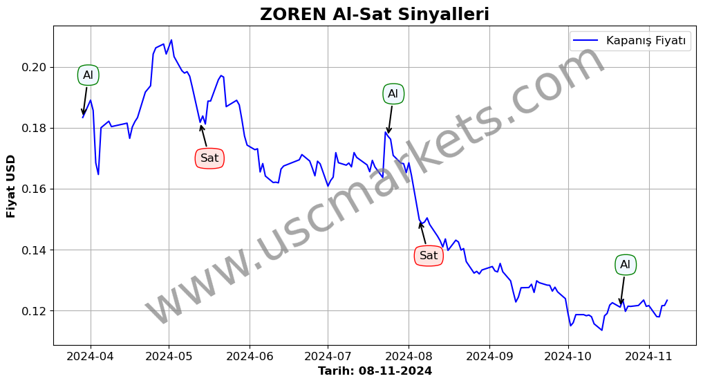 ZOREN algoritma sinyalleri 2