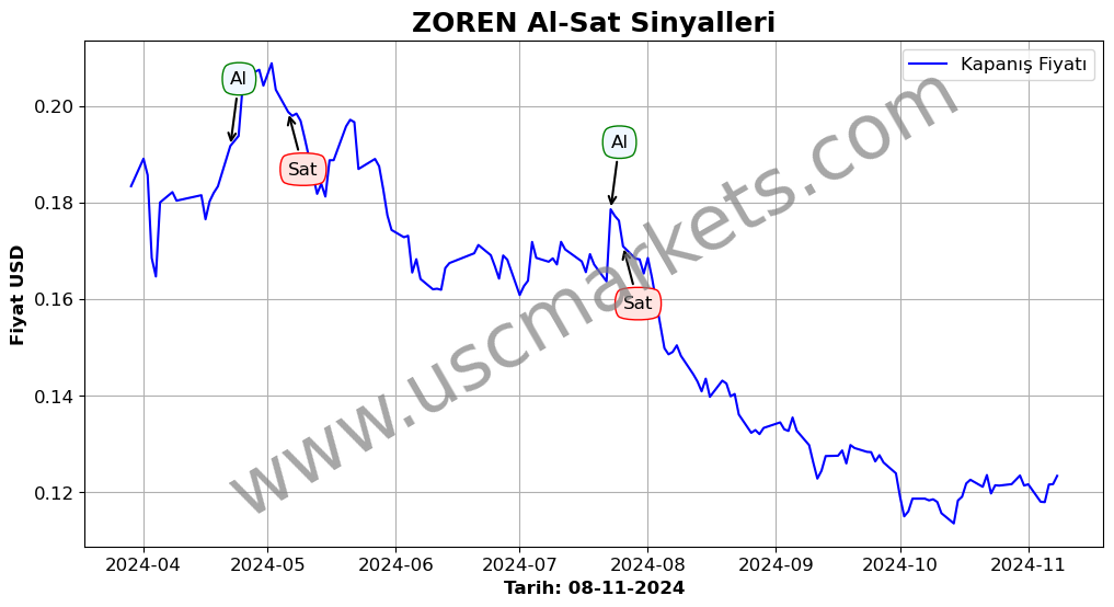 ZOREN algoritma sinyalleri 1