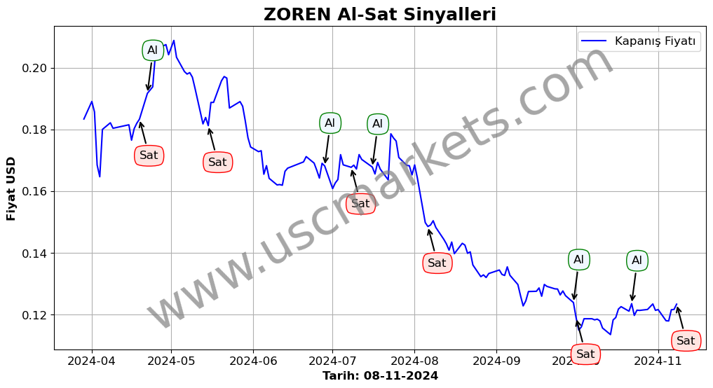 ZOREN algoritma sinyalleri 3