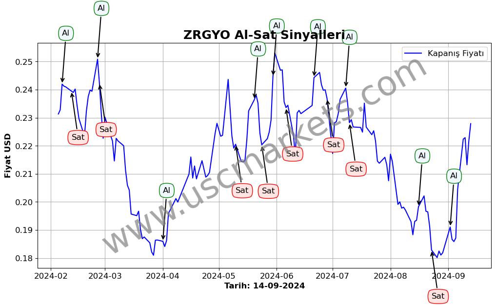 ZRGYO algoritma sinyalleri 2