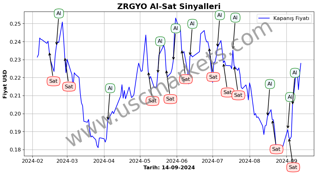 ZRGYO algoritma sinyalleri 1