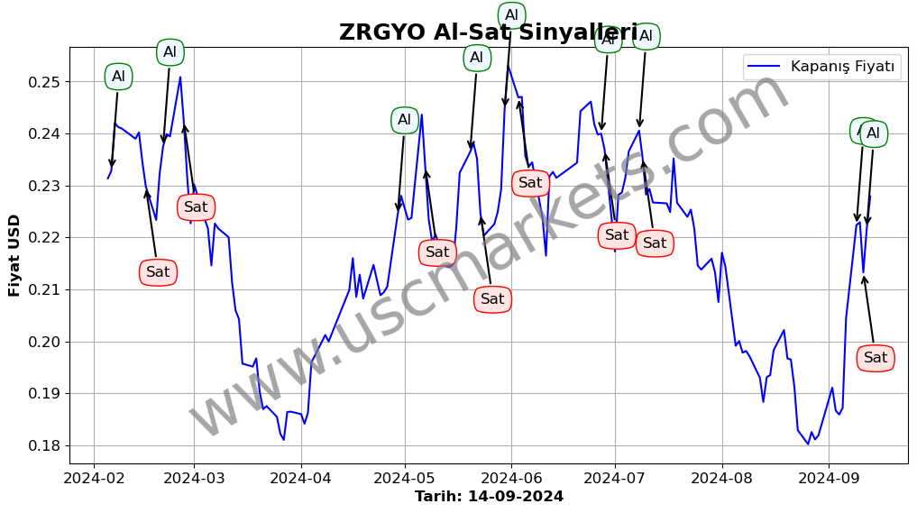 ZRGYO algoritma sinyalleri 3