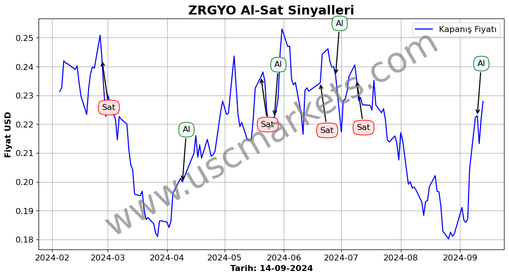 ZRGYO algoritma sinyalleri 4